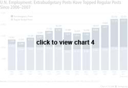 U.N. Employment: Extrabudgetary Posts Have Topped Regular Posts Since 2006-2007